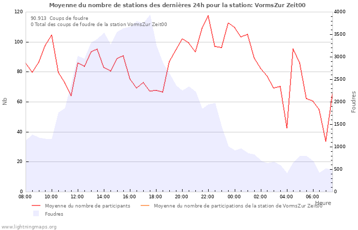 Graphes