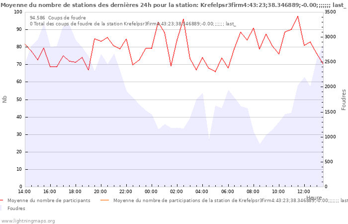 Graphes