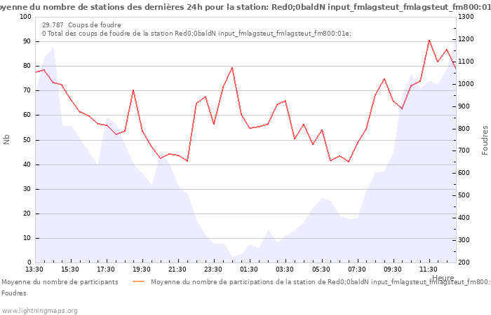 Graphes