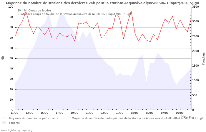 Graphes