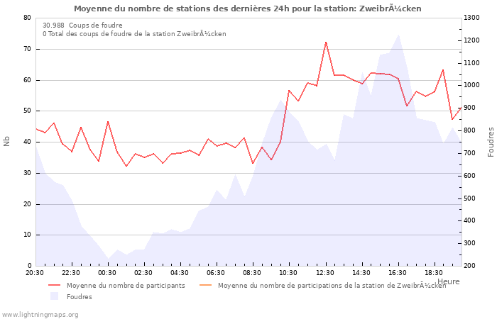 Graphes