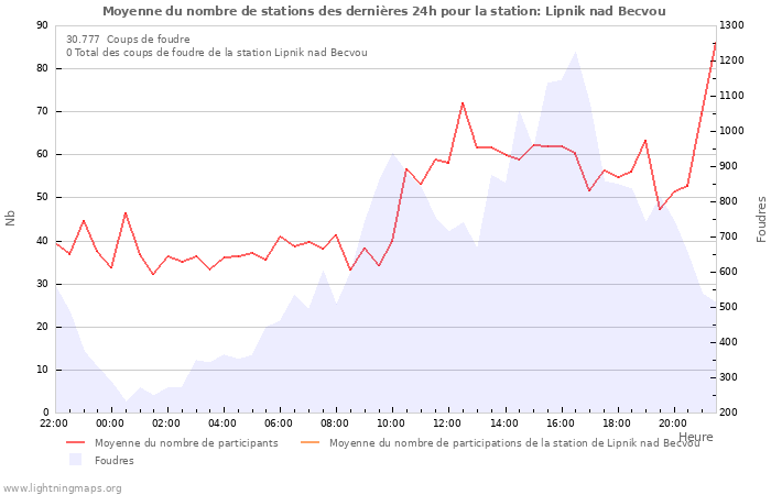 Graphes