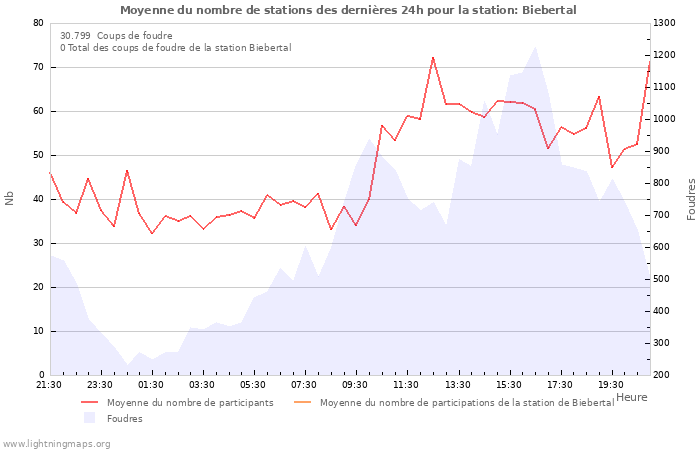 Graphes