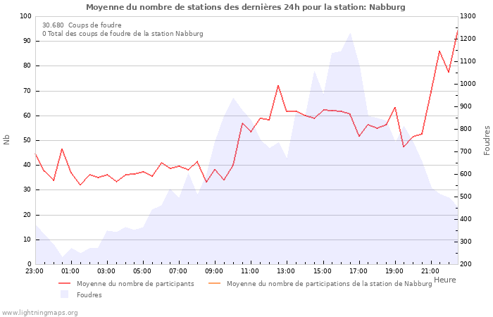 Graphes