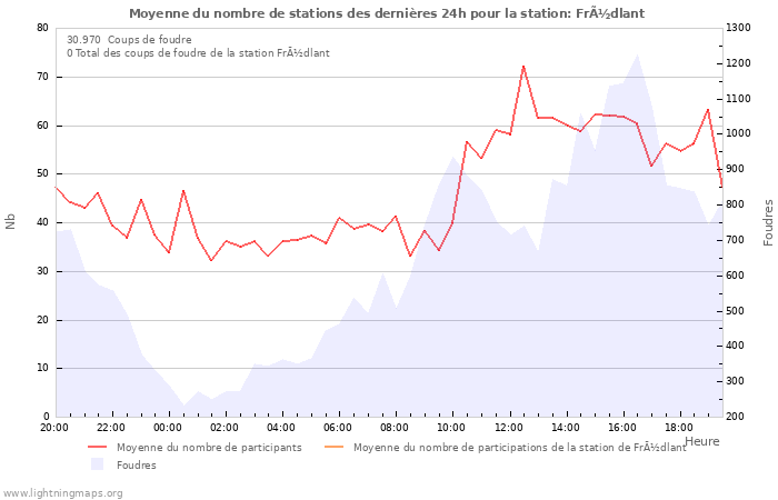 Graphes