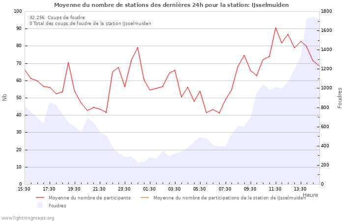 Graphes