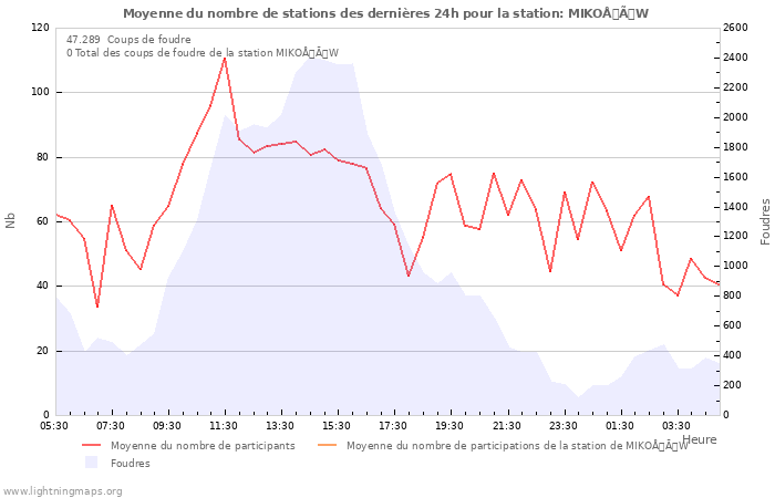 Graphes