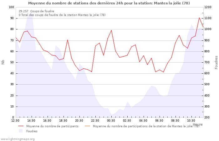 Graphes