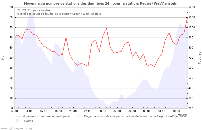 Graphes