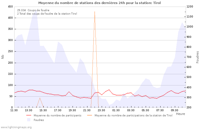 Graphes