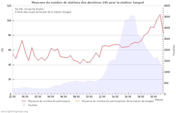 Graphes