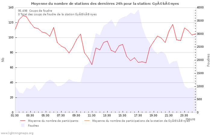 Graphes