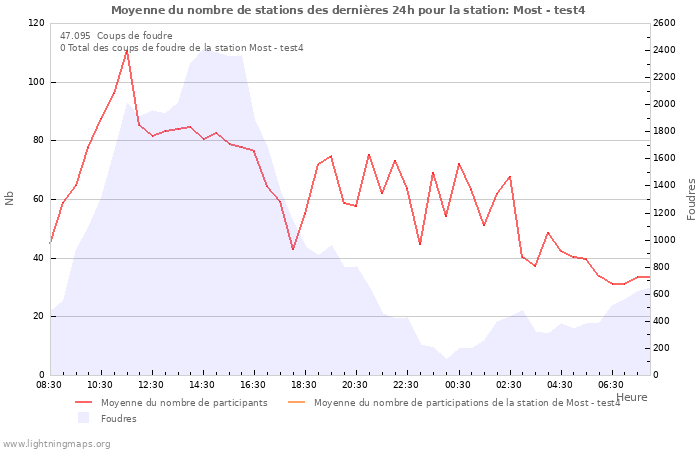 Graphes