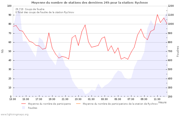 Graphes