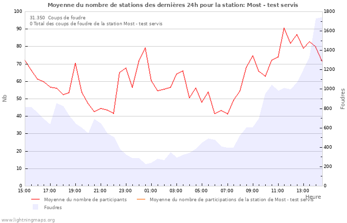 Graphes