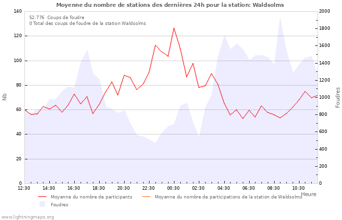 Graphes