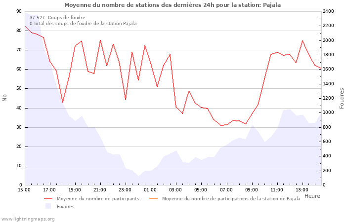 Graphes