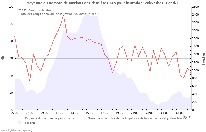 Graphes