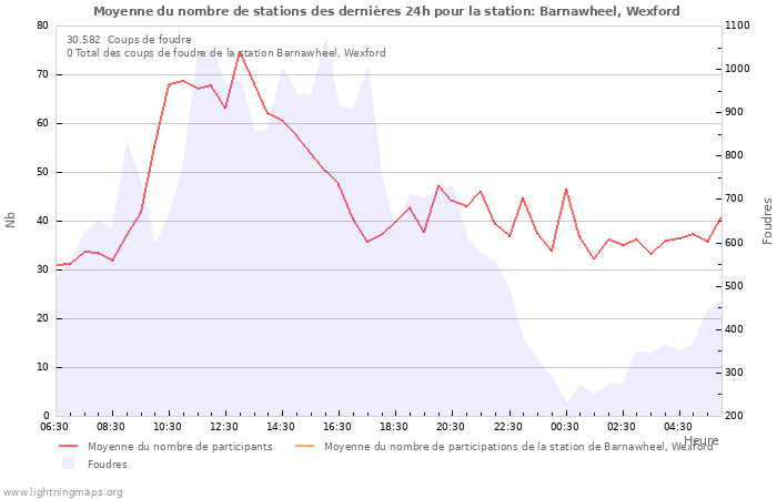 Graphes