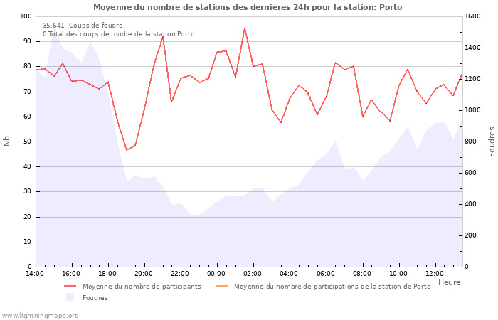 Graphes