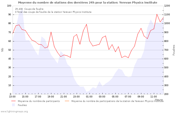 Graphes