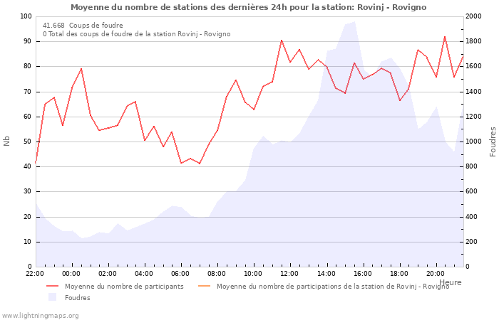 Graphes