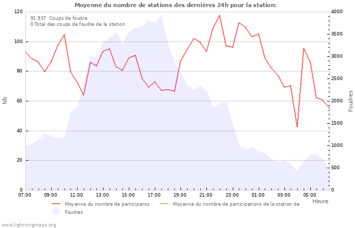 Graphes