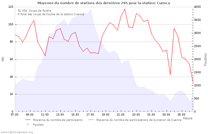 Graphes