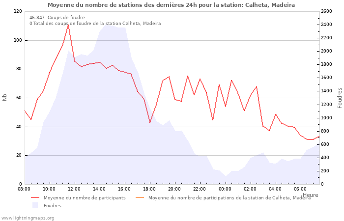 Graphes