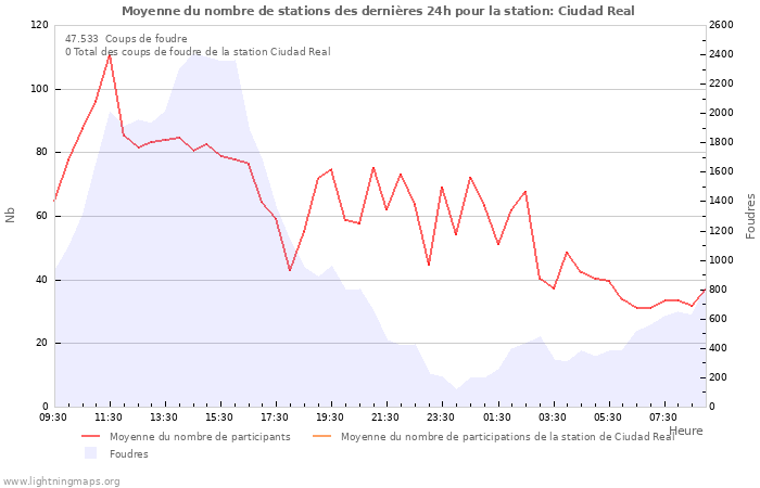 Graphes