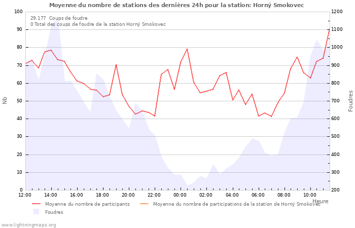 Graphes