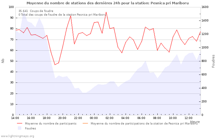 Graphes