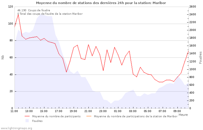 Graphes