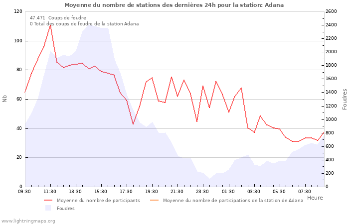 Graphes