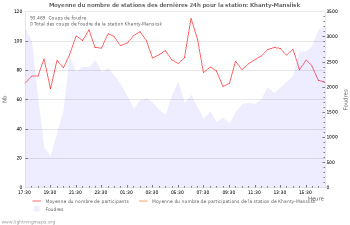 Graphes