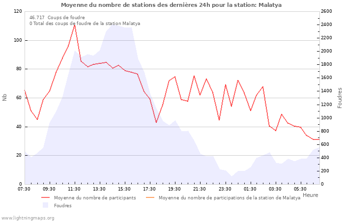 Graphes