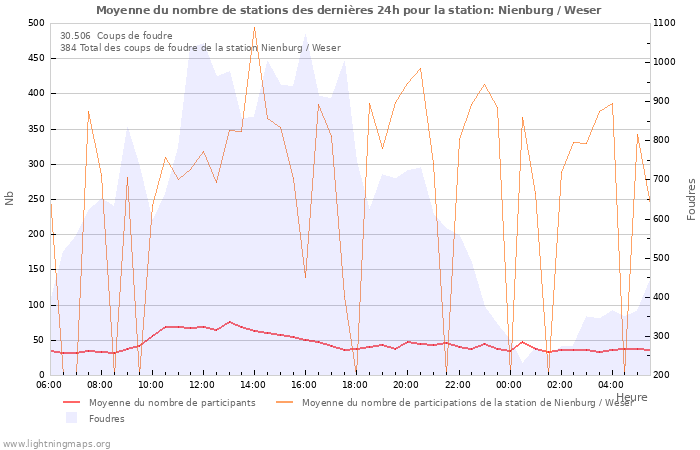 Graphes