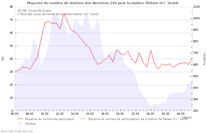 Graphes