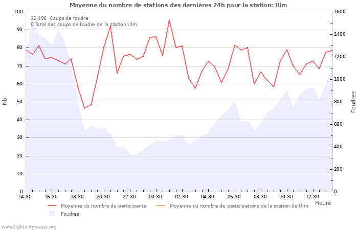 Graphes