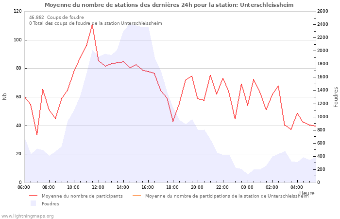 Graphes