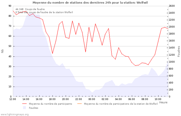 Graphes