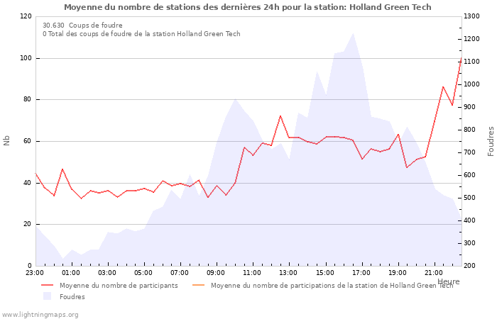 Graphes