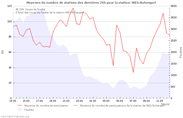 Graphes