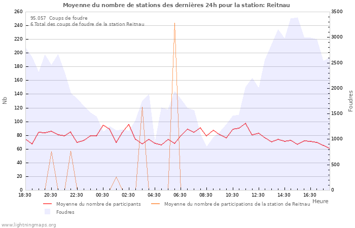 Graphes