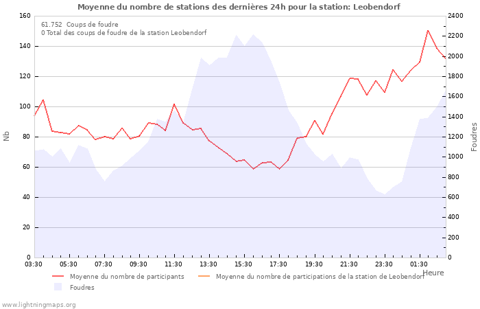 Graphes