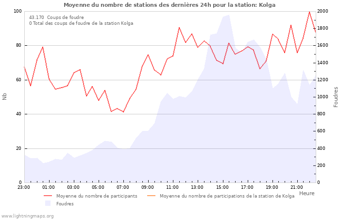 Graphes