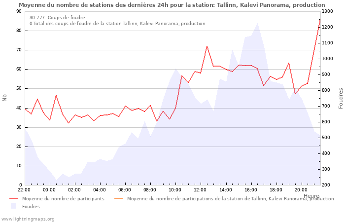 Graphes