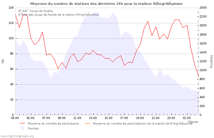 Graphes