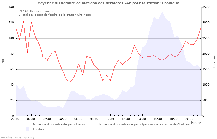 Graphes