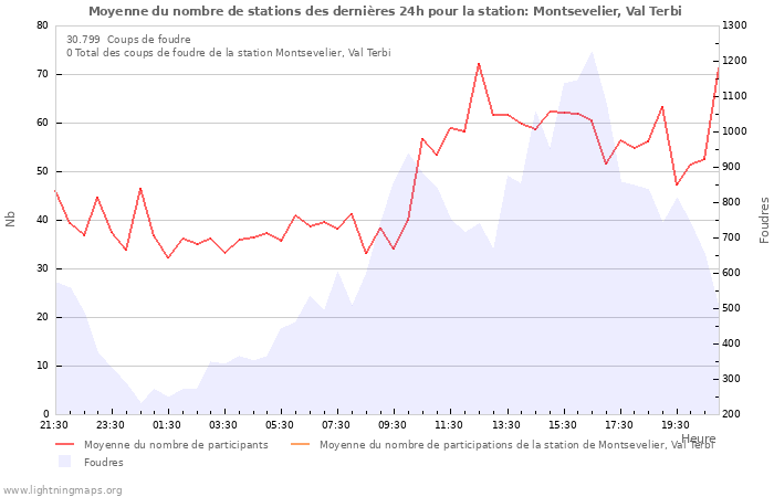 Graphes